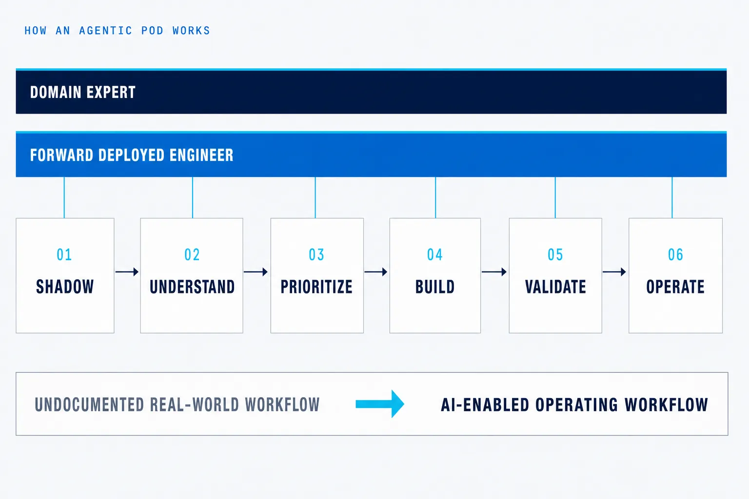 How an Agentic Pod works: a six-stage process from shadow to operate, run jointly by a domain expert and a Forward Deployed Engineer