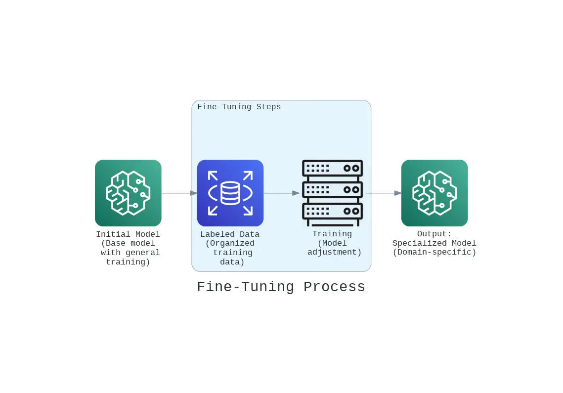 Illustration of the process of finetuning your ai model