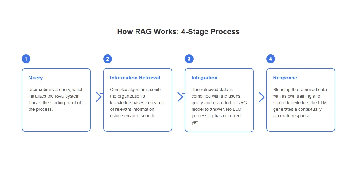 how_rag_works.png