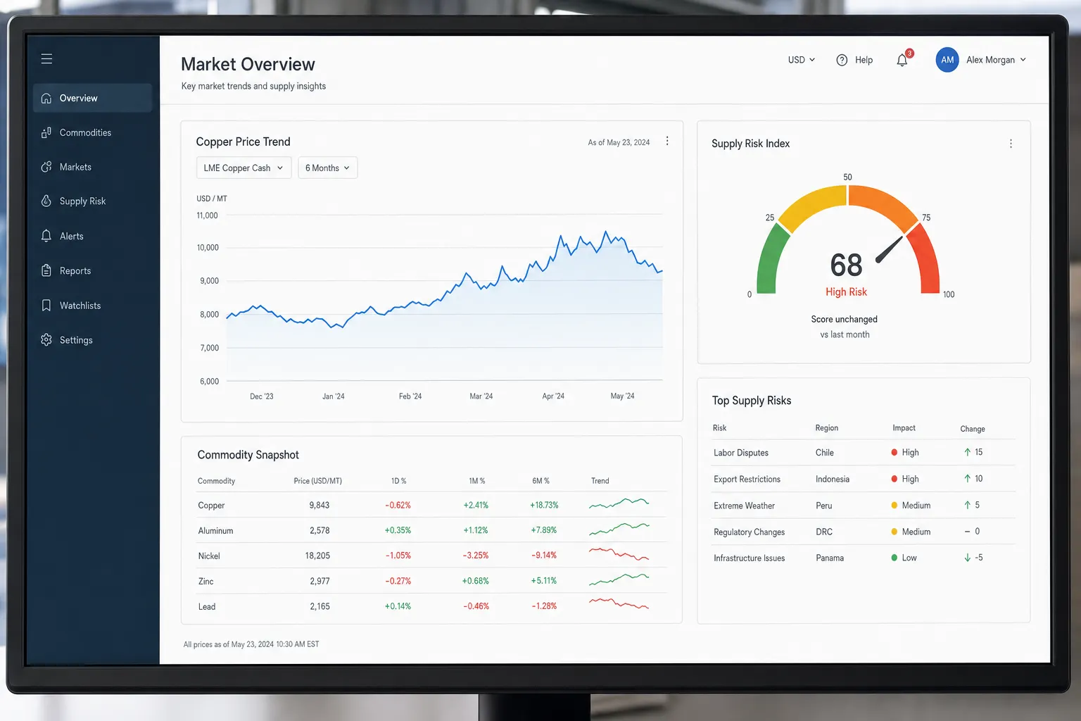 A procurement dashboard combining price trends, supplier risk and commodity data