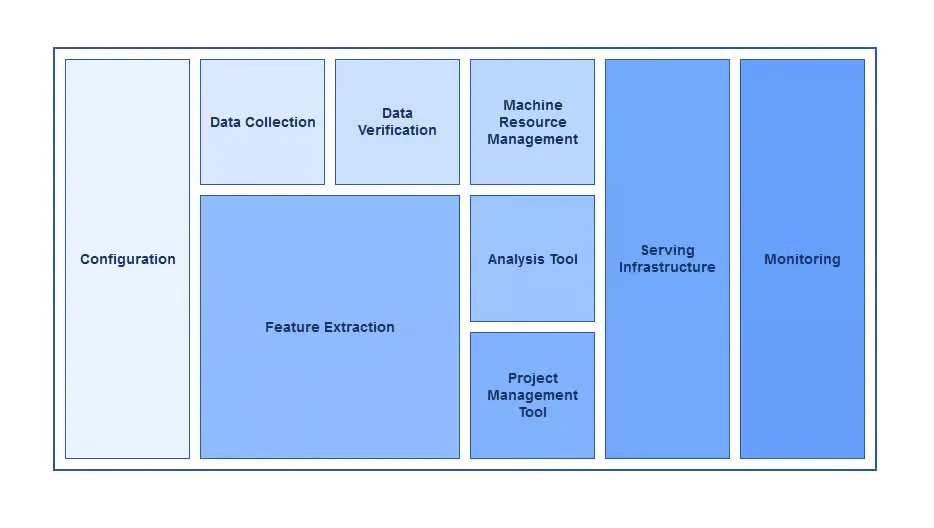 Machine Learning Production Infrastructure (Image by nAIxt Technologies)