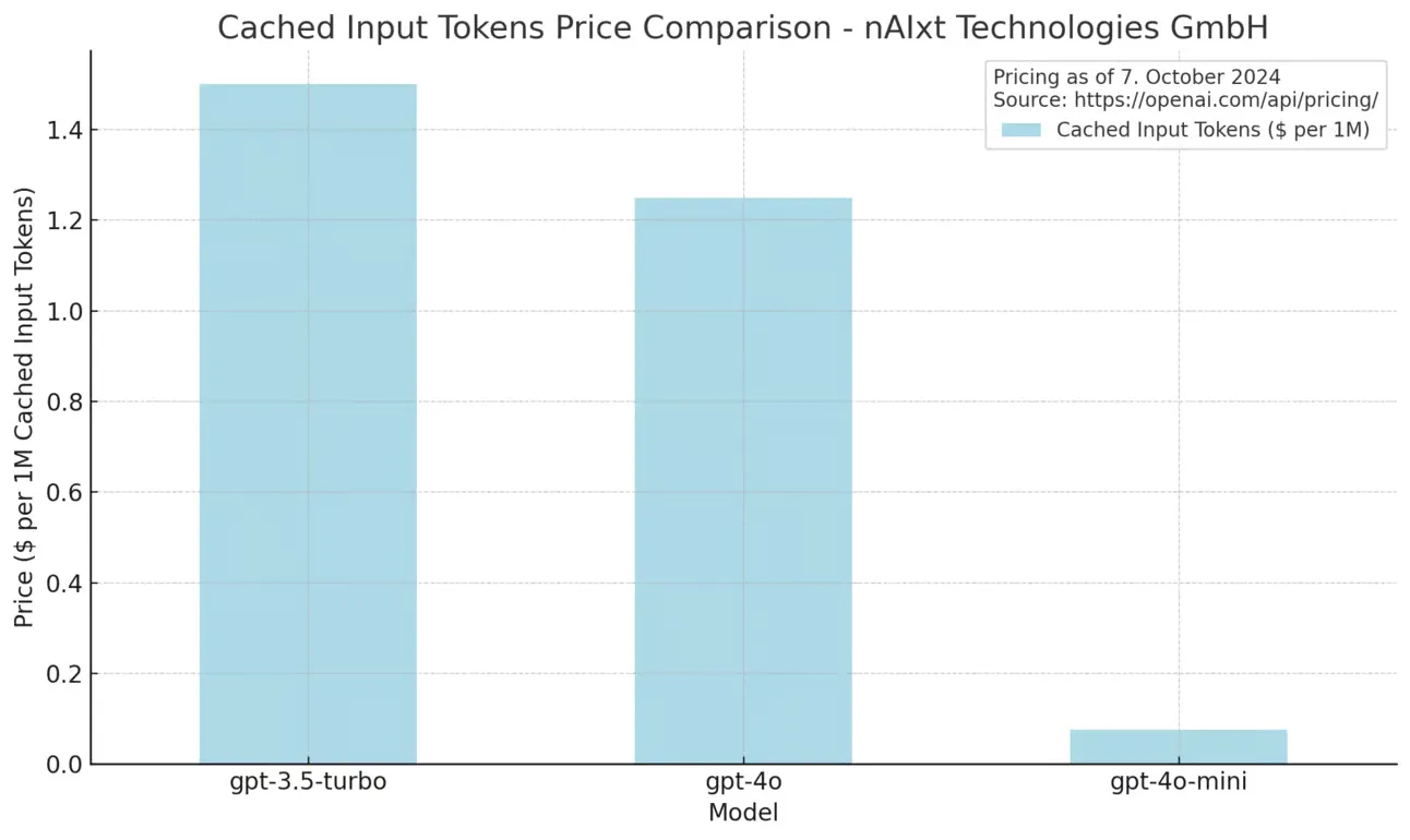 openai_cachedtoken_price.png