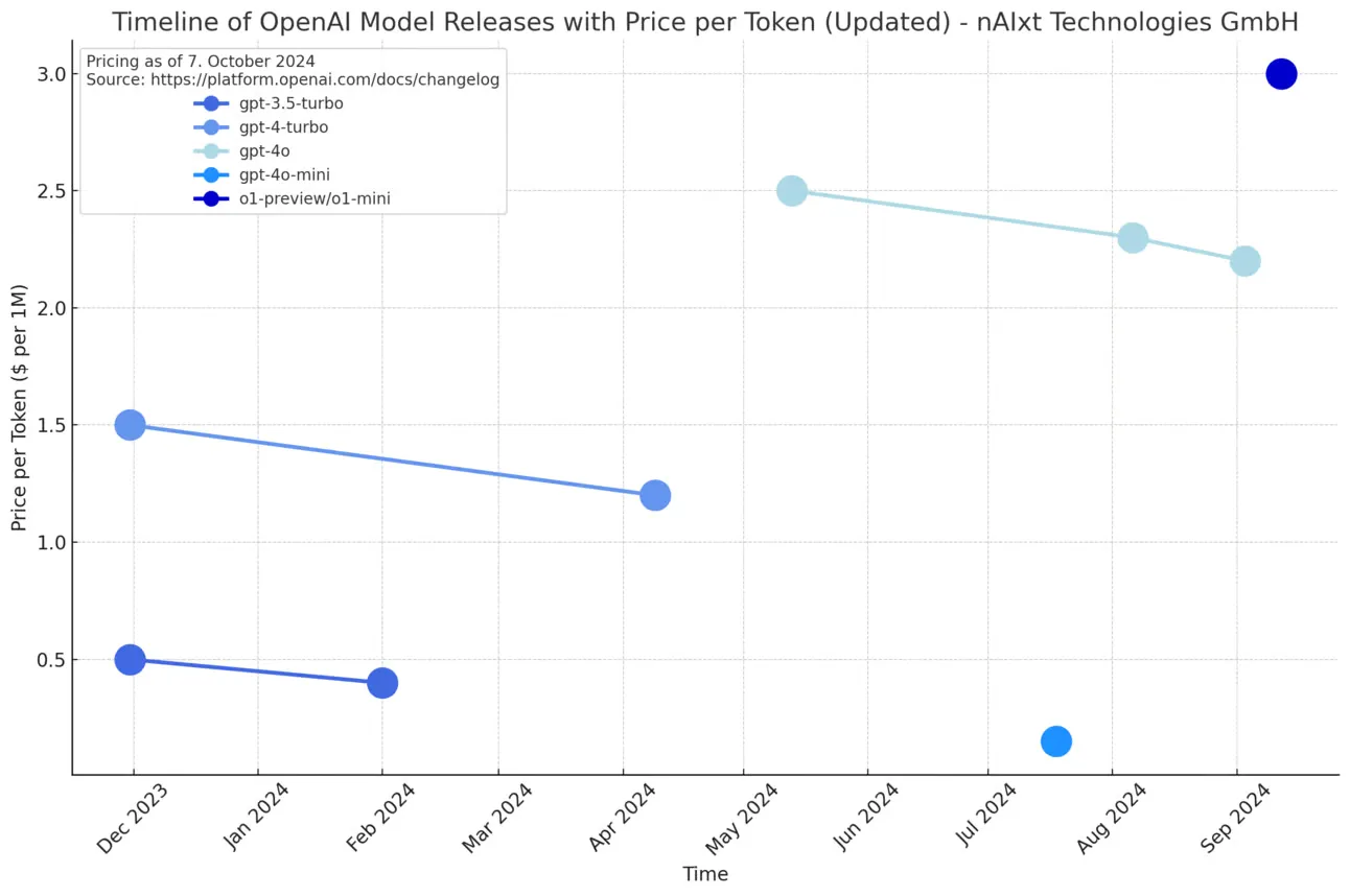 openai_model_release_price_per_token.png