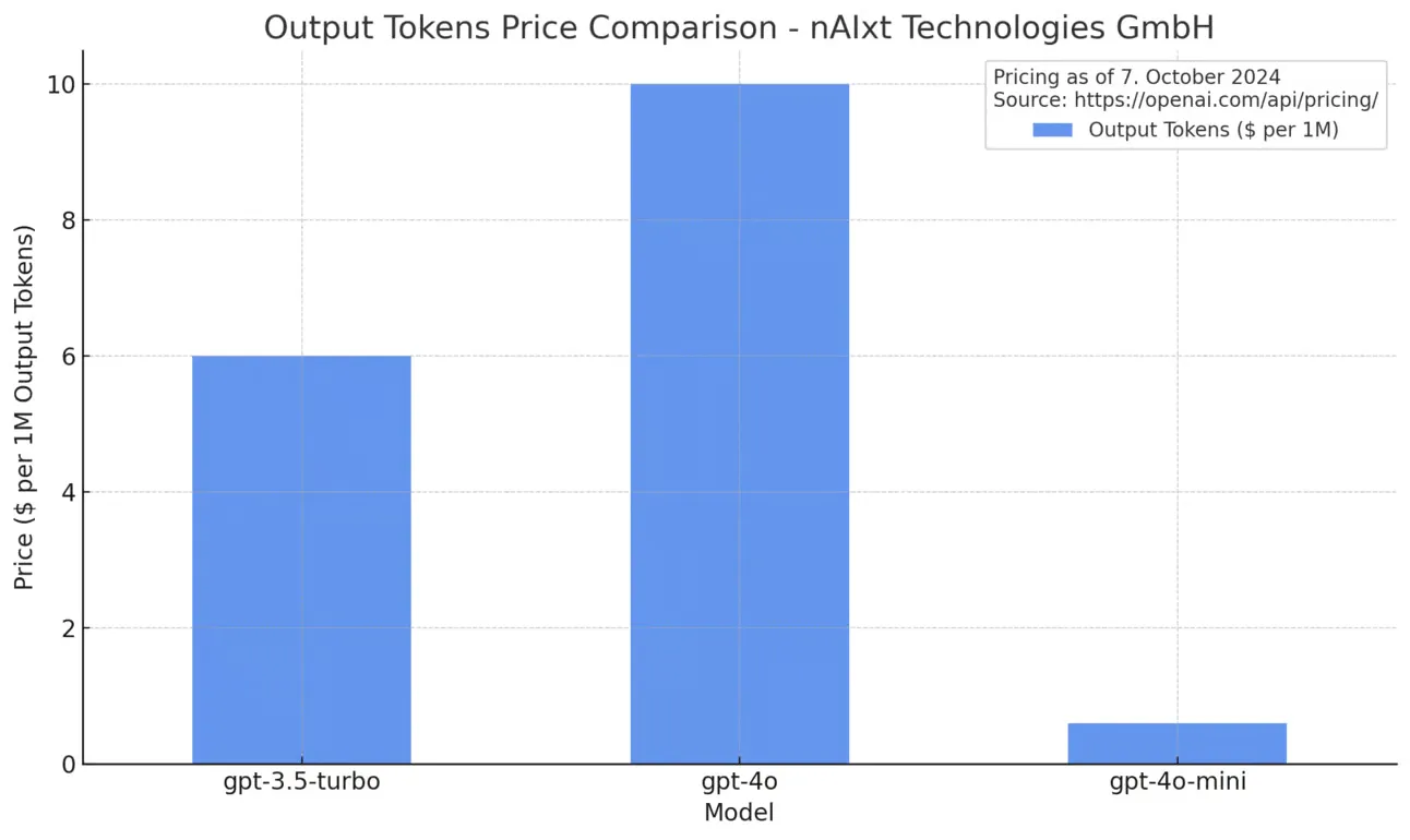 openai_outputtoken_price.png