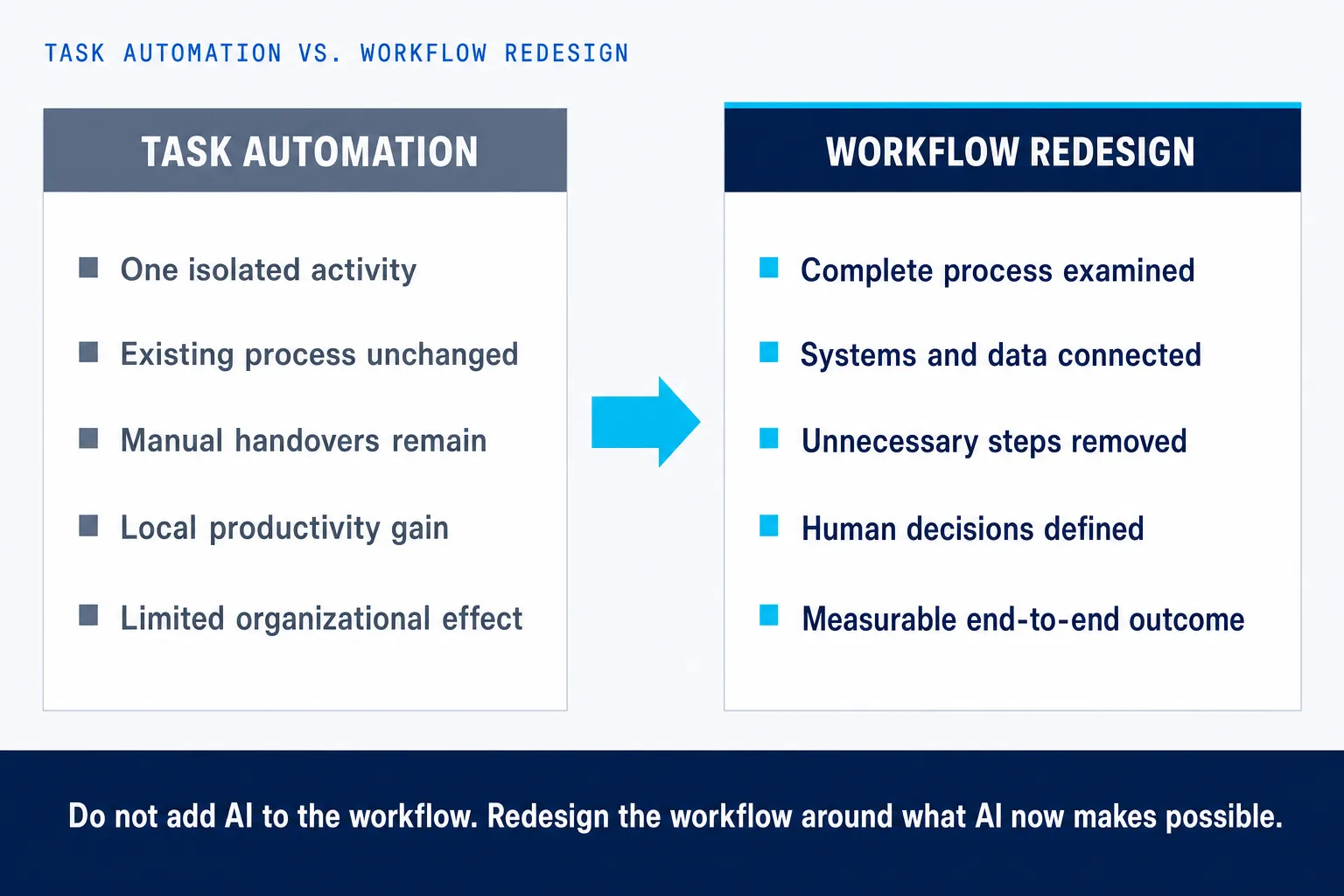Task automation versus workflow redesign: automating one isolated activity leaves the process unchanged, while redesigning the workflow connects systems, removes steps and produces a measurable end-to-end outcome